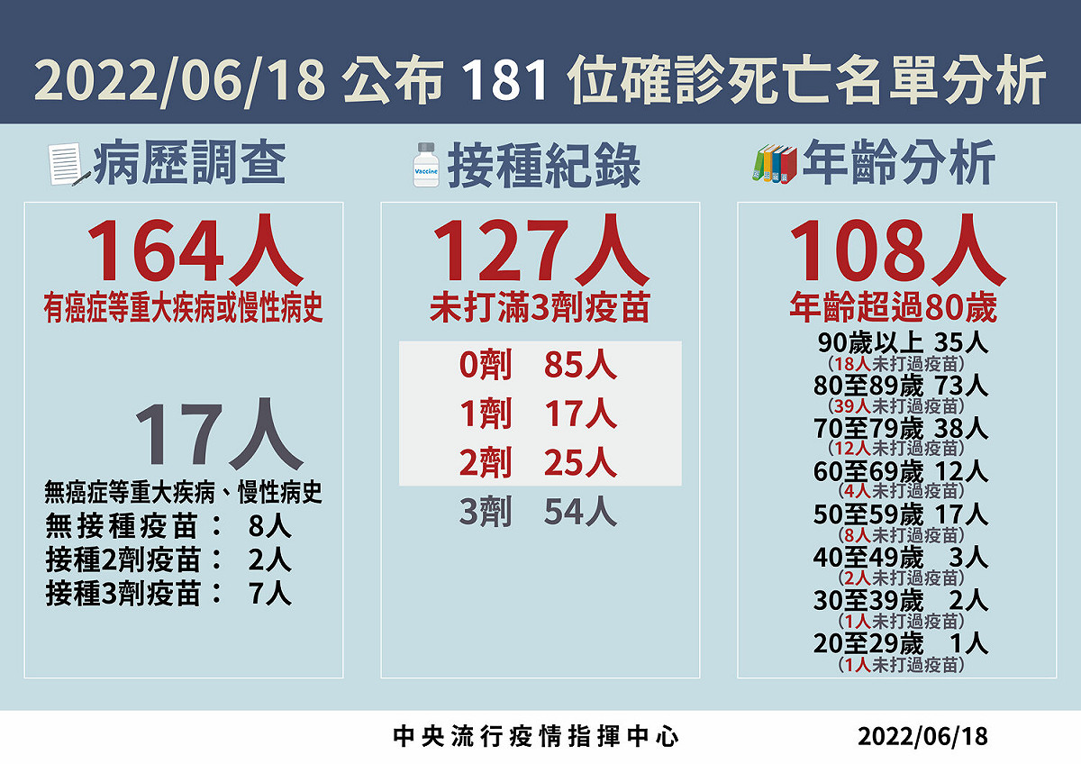 6/18死亡病例分析。 圖：中央流行疫情指輝中心／提供