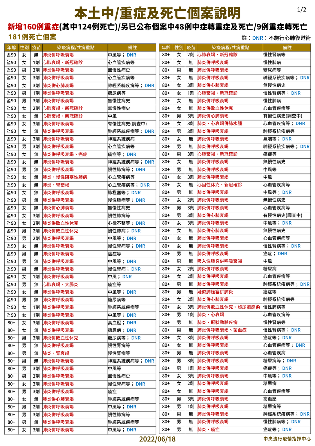 6/18本土中重度及死亡個案說明(1)。 圖：中央流行疫情指輝中心／提供