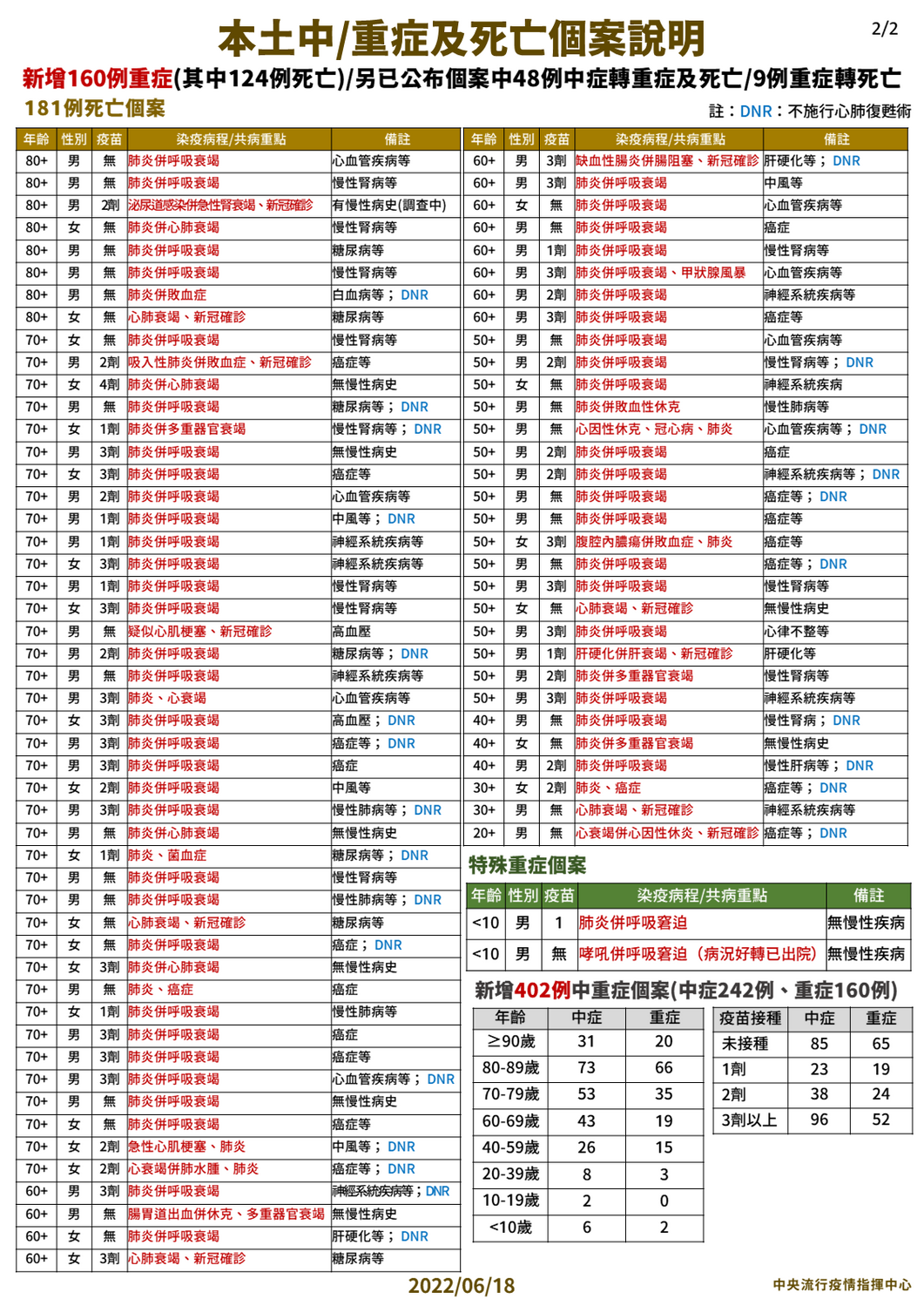 6/18本土中重度及死亡個案說明(2)。 圖：中央流行疫情指輝中心／提供