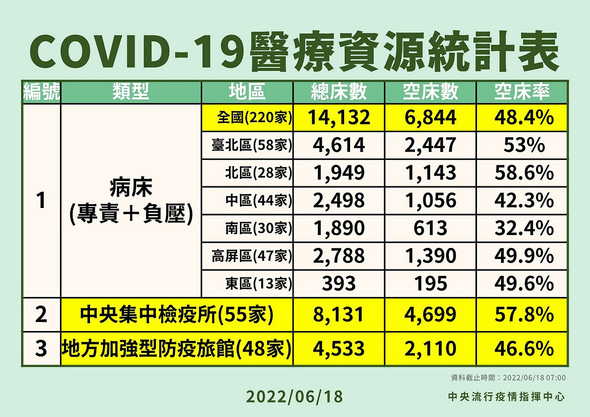 6/18醫療資源統計表。 圖：中央流行疫情指輝中心／提供
