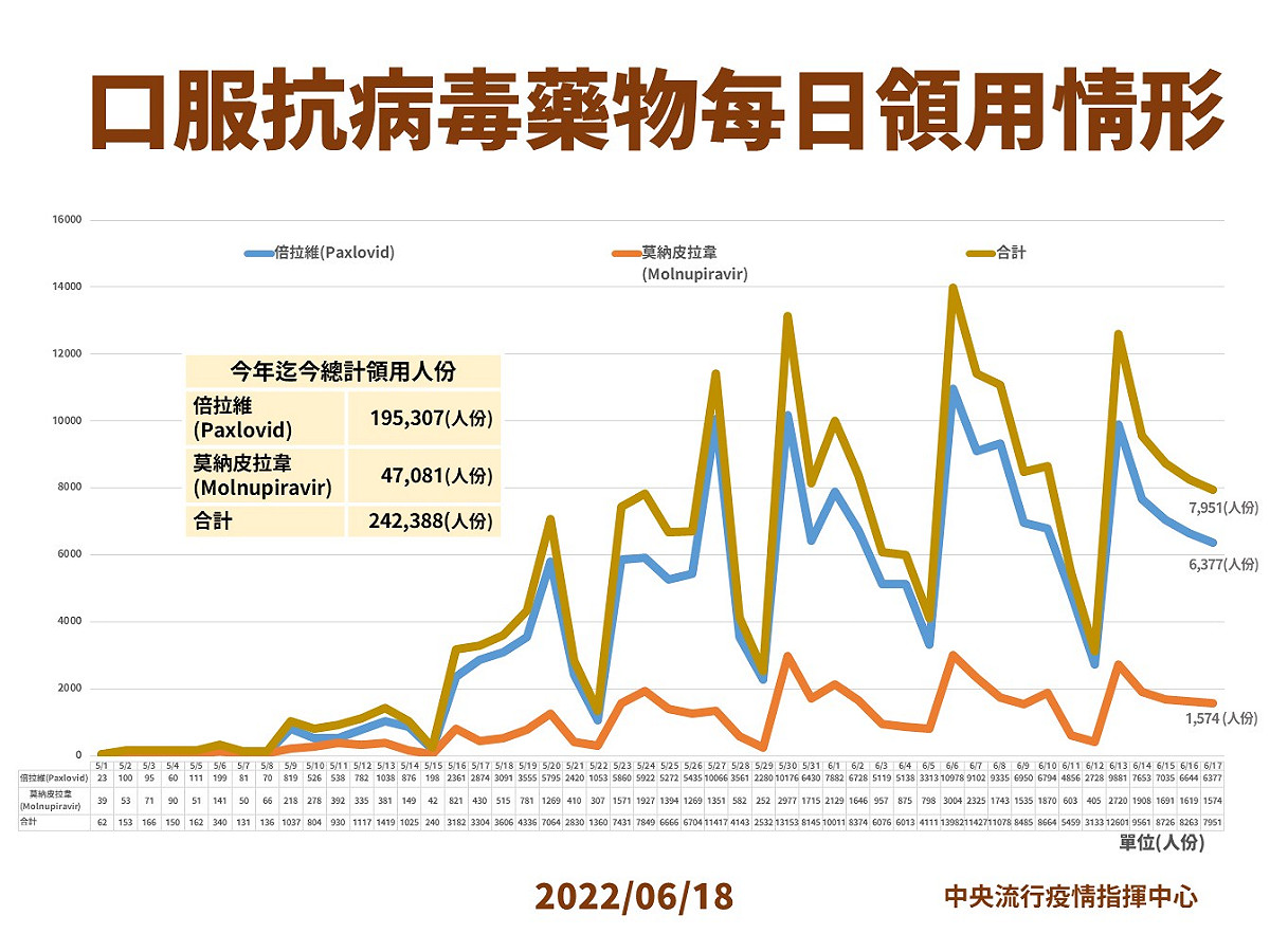 6/18口服抗病毒藥物說明。 圖：中央流行疫情指輝中心／提供