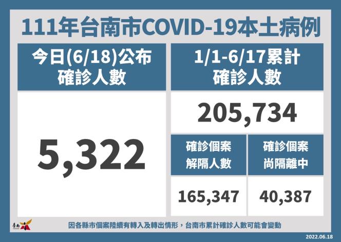 台南市今(18)日確診數加5322例。 圖：台南市衛生局／提供