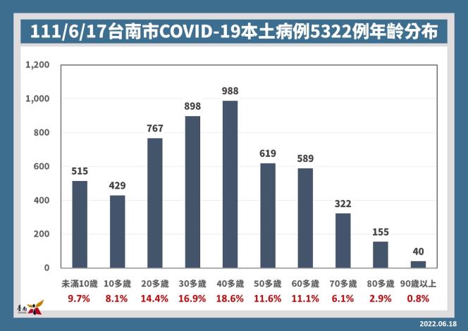 台南市6/17本土病例年齡分布。 圖：台南市衛生局／提供