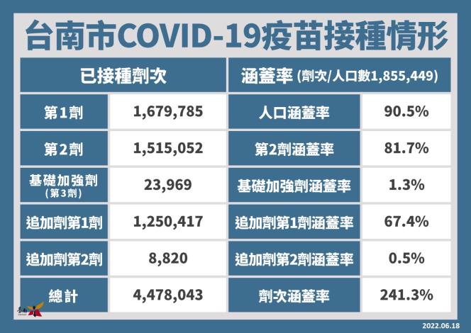 台南市疫苗接種情形。 圖：台南市衛生局／提供