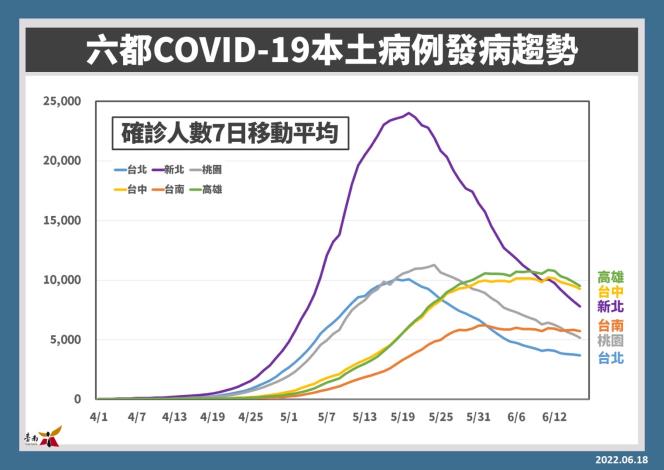 六都本土病例發病趨勢。 圖：台南市衛生局／提供
