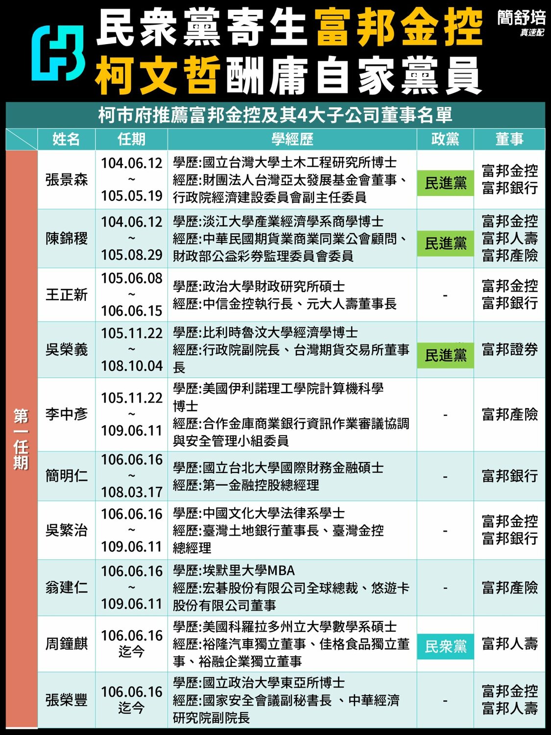 簡舒培曝光柯文哲第一任期富邦金控獨董名單的背景。 圖：翻攝自簡舒培臉書