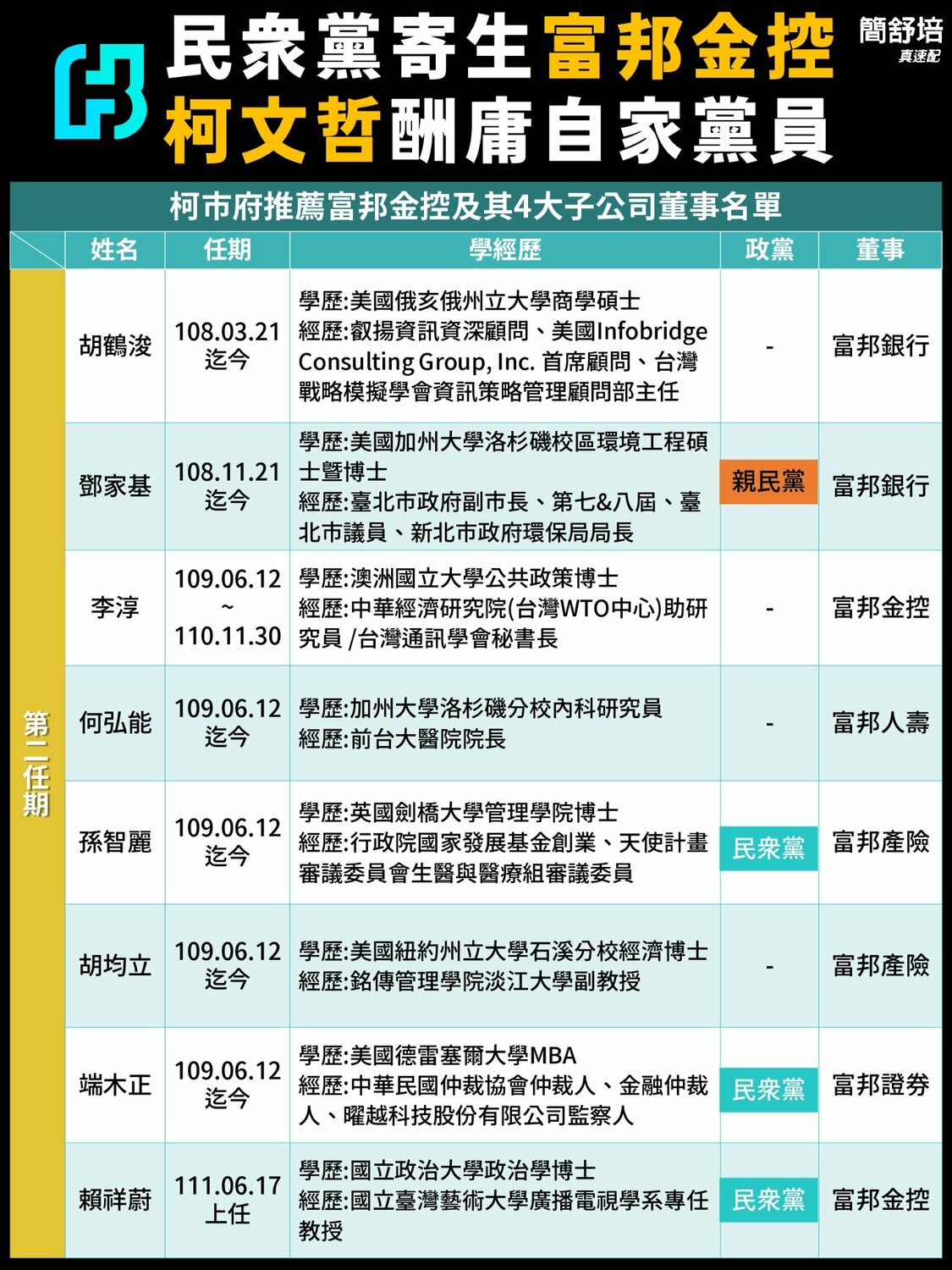 簡舒培曝光柯文哲第二任期富邦金控獨董名單的背景。 圖：翻攝自簡舒培臉書