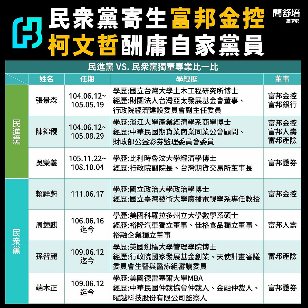 簡舒培質疑民眾黨寄生富邦金控。 圖：翻攝自簡舒培臉書