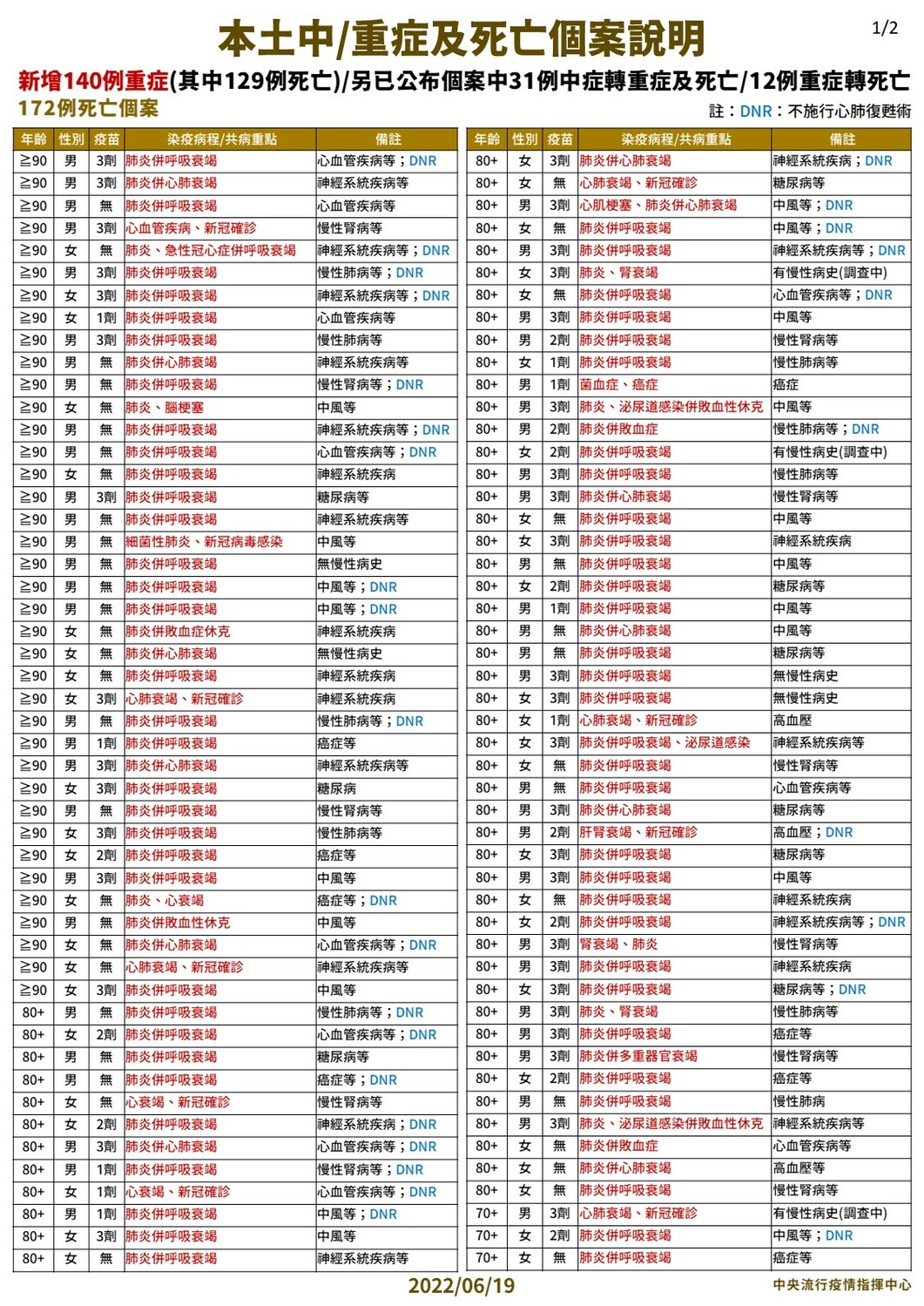 6/19 本土中重度及死亡個案說明1 圖：中央流行疫情指揮中心/提供