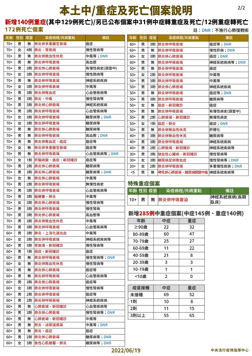 6/19 本土中重度及死亡個案說明2 圖：中央流行疫情指揮中心/提供