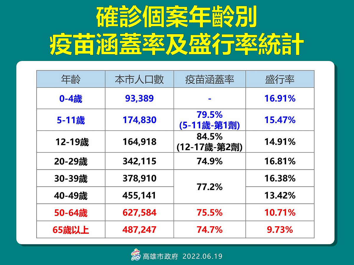 高雄6/19確診者疫苗涵蓋率及盛行率。 圖：高雄市衛生局提供
