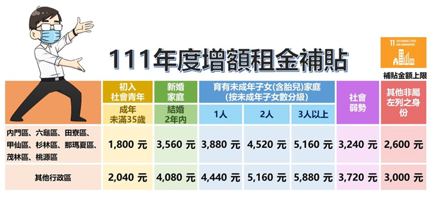 高雄市111年度增額租金補貼。 圖：高雄市政府提供