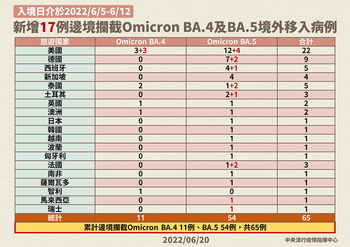 指揮中心今公布，新增17例邊境攔截Omicron BA.4及BA.5境外移入病例。 圖：中央流行疫情指揮中心/提供