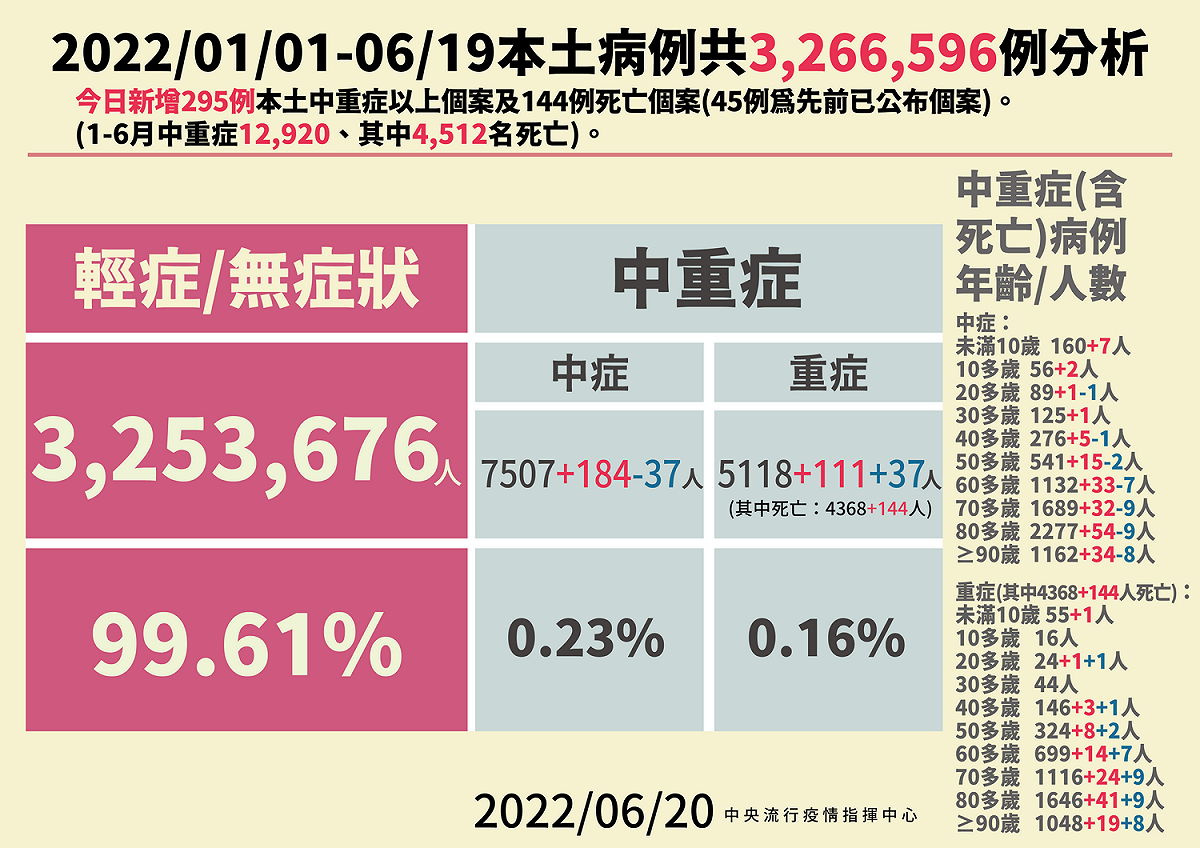 6/20 本土病例分析 圖：中央流行疫情指揮中心/提供