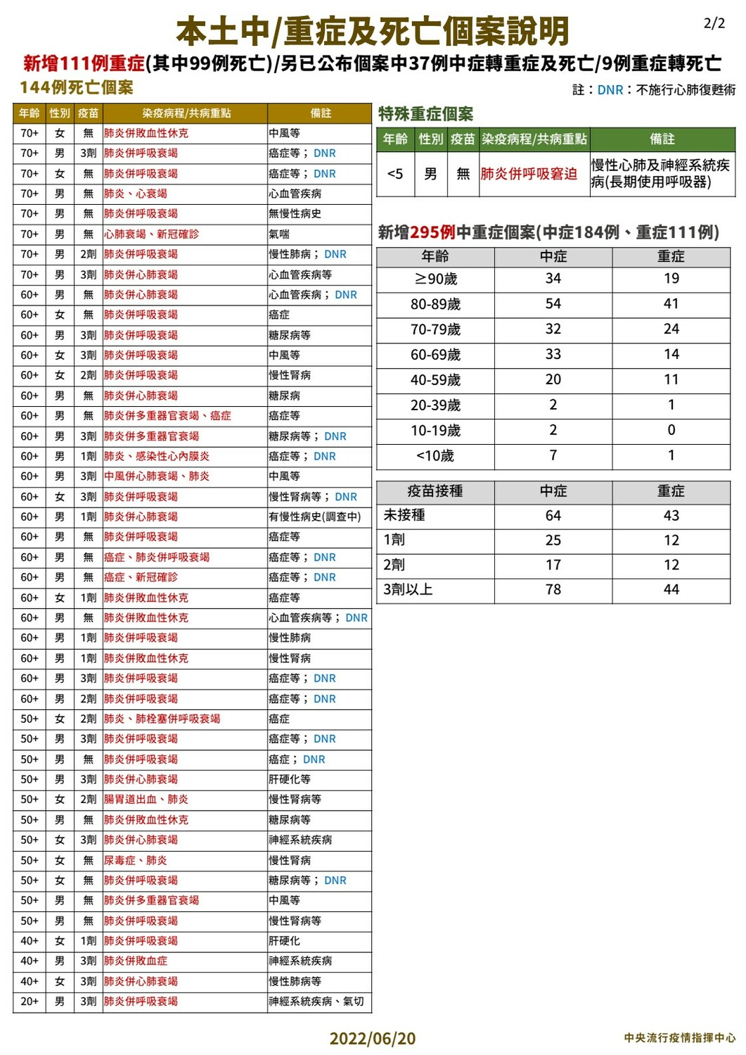 6/20 本土中重度及死亡個案說明2 圖：中央流行疫情指揮中心/提供