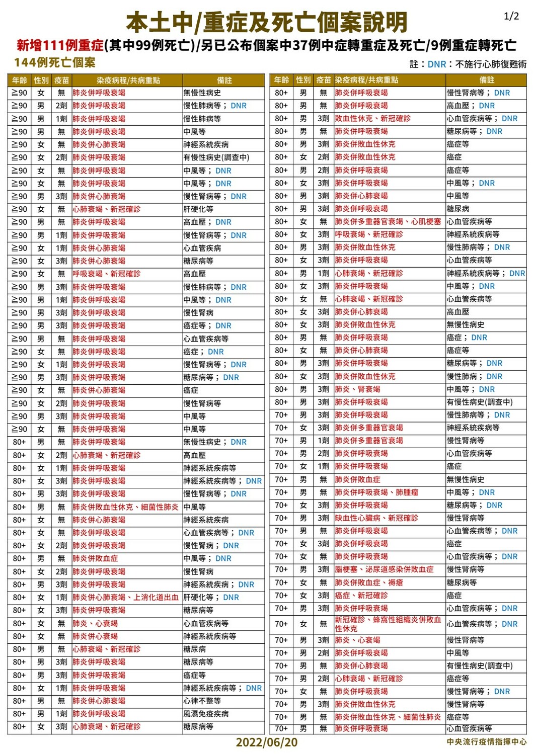6/20 本土中重度及死亡個案說明1 圖：中央流行疫情指揮中心/提供