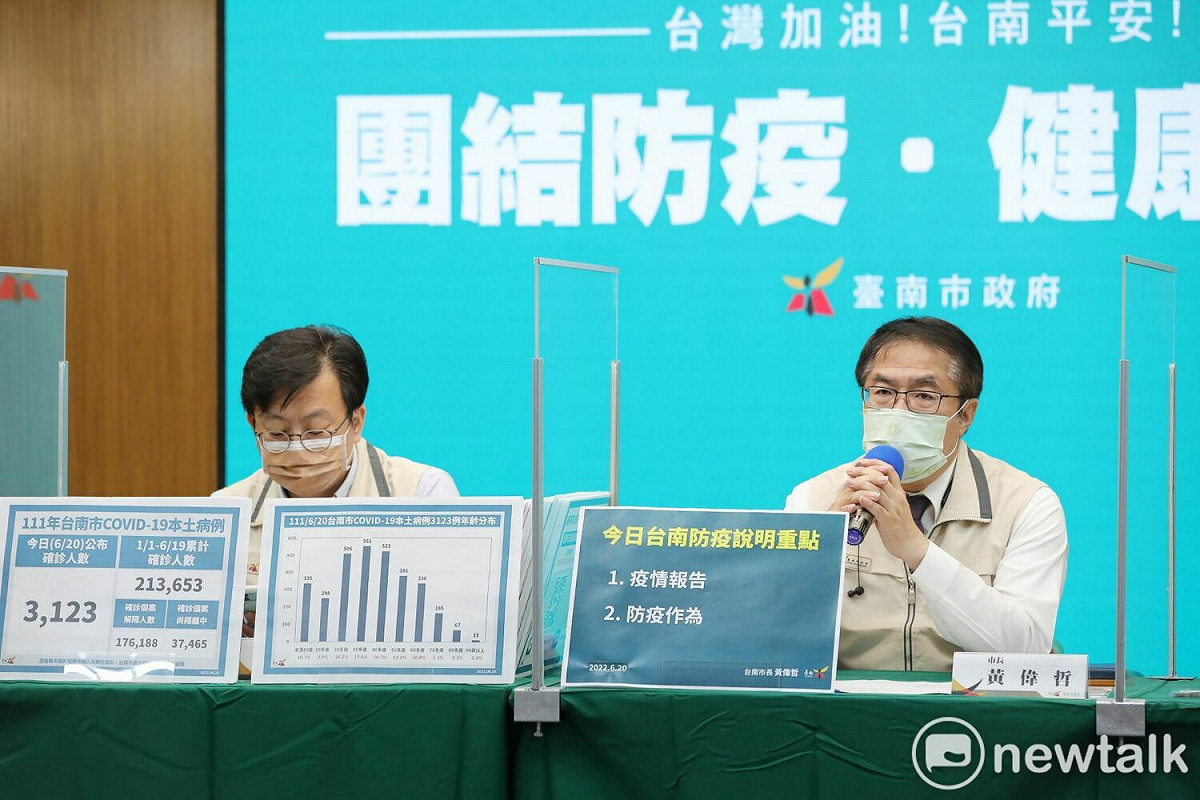 台南市長黃偉哲表示，台南市今日新增3,123名COVID-19本土個案，統計自今年1月1日至6月19日，累計確診個案人數共213,653名。雖然台南市的兒童以及幼童的確診率比全國還要低，但Omicron疫情在中南部仍處在高原期，請家長趕緊帶5-11歲的小朋友接種第二劑兒童疫苗。 圖：台南市政府提供