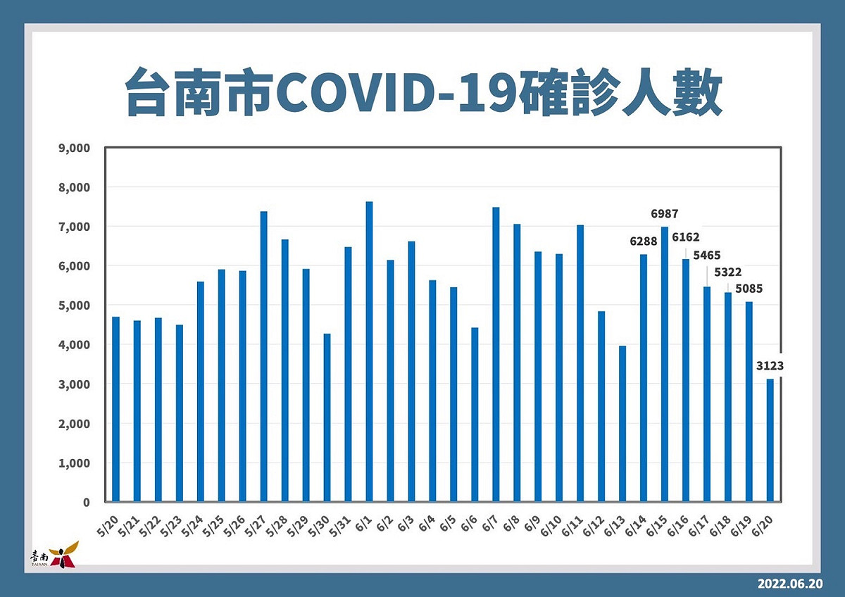 台南市COVID-19本土個案數在這幾天已出現明顯的下降趨勢。 圖：台南市政府提供