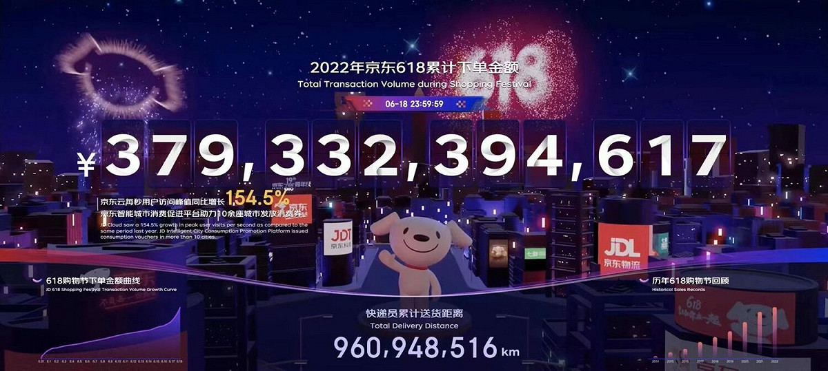 京東「618」年中購物節累積交易金額達 3,793 億人民幣。 圖：擷取京東國際版網頁