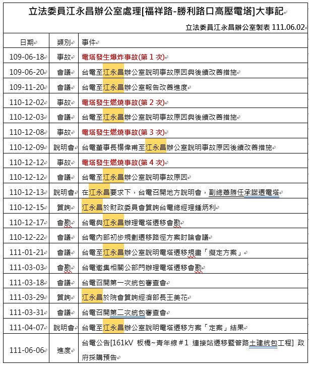 在立委江永昌力促與監督下，台電公司的拆除計畫及經費終於確定，土建統包工程目前已進入政府採購預告程序，將於今(111)年7月公開招標，目標在三年內完成電塔遷移。 圖：江永昌辦公室/提供