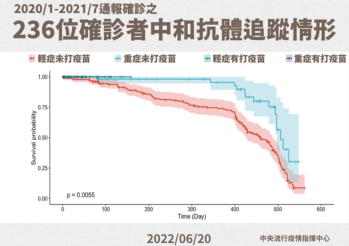 國內首份抗體追蹤圖表。 圖：中央流行疫情指揮中心／提供