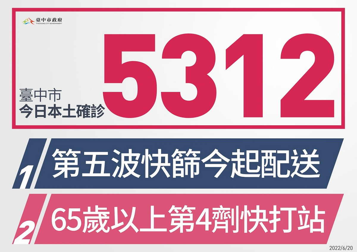台中市新增5312例本土確診。 圖 : 台中市政府/提供