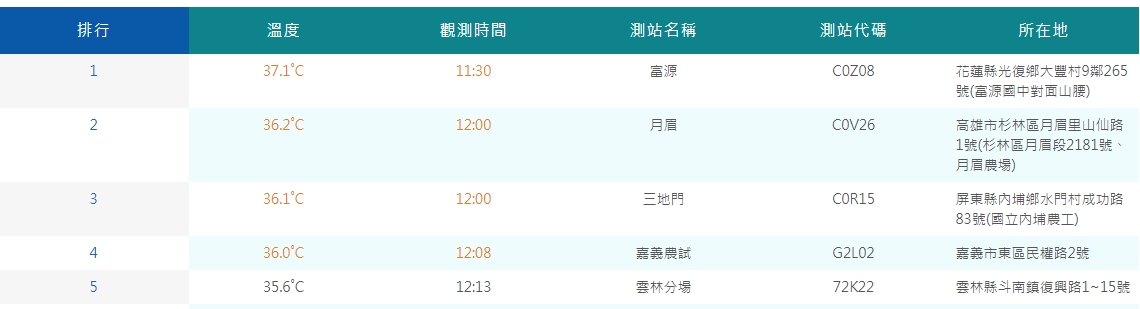 今日花蓮已出現37度以上高溫。 圖：截取自中央氣象局網站