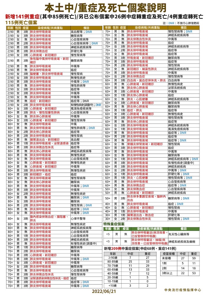 中重症及死亡個案說明。 圖：中央流行疫情指揮中心／提供