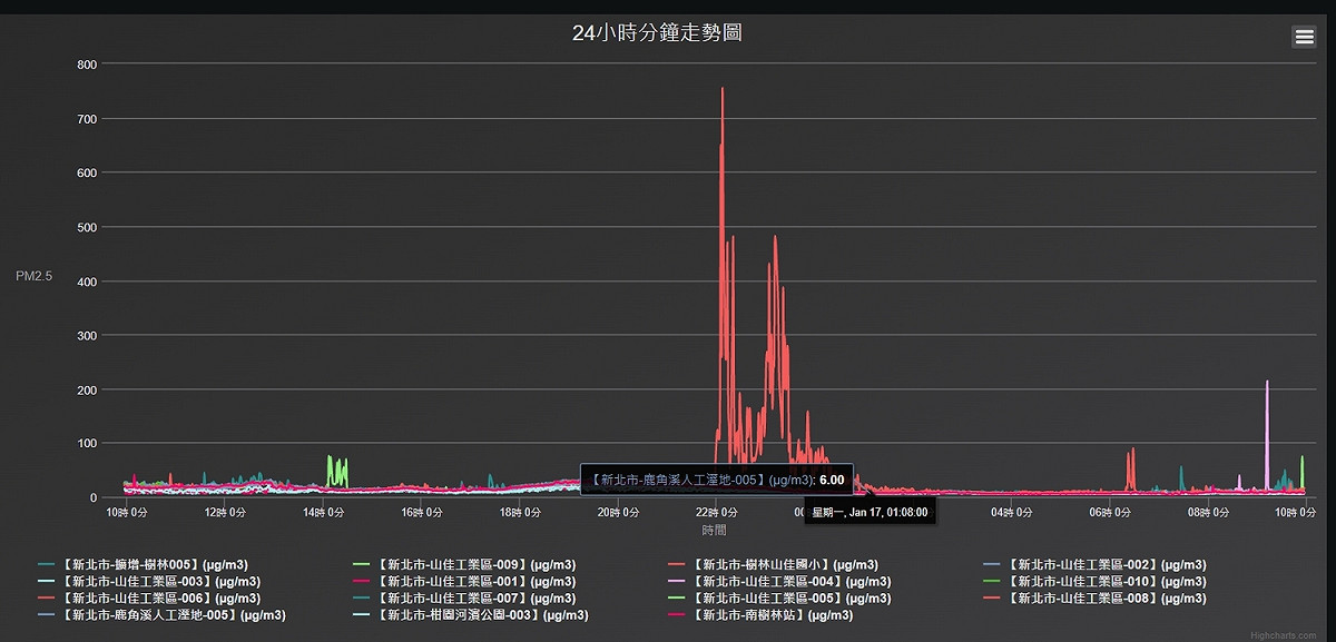 今年1月16日晚間樹林大火感測器監測結合火點分析。