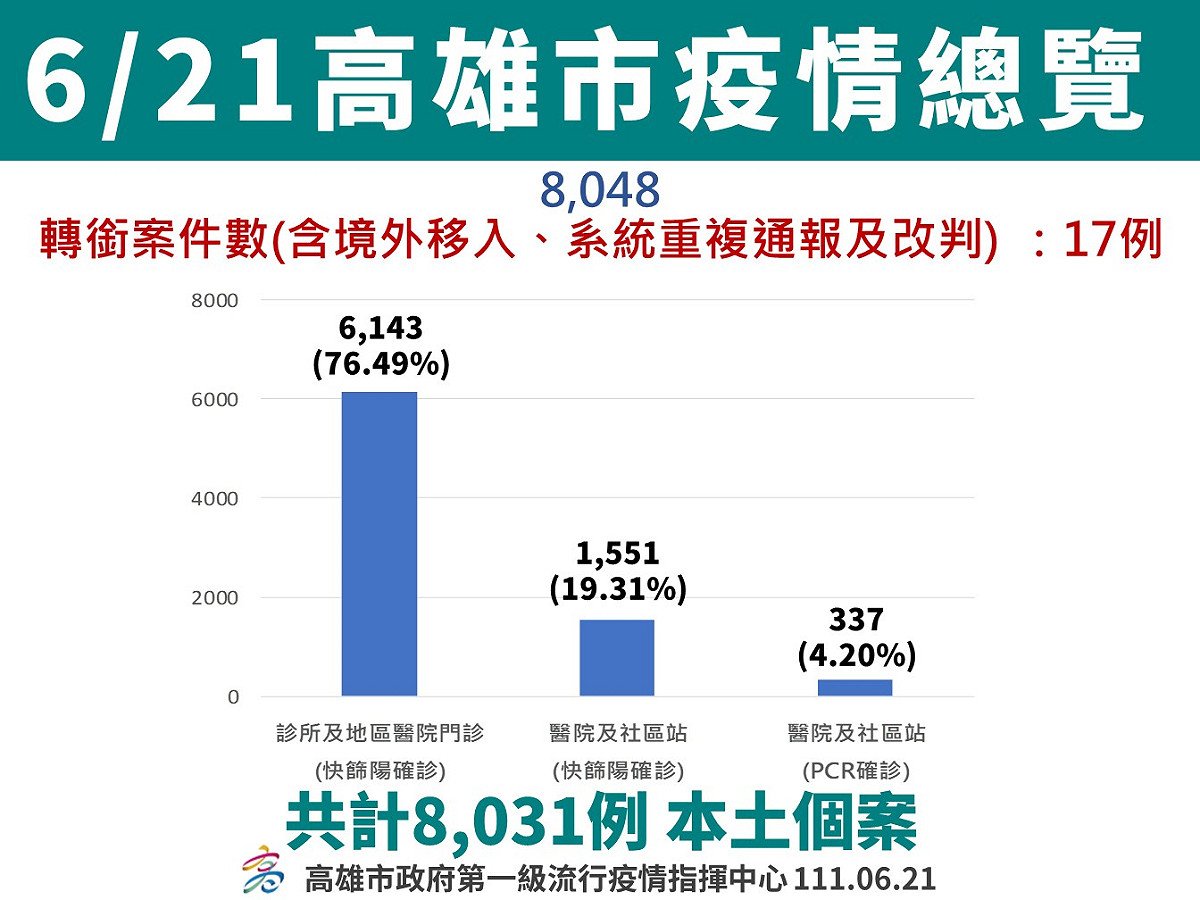 高雄6/21疫情總覽。 圖：高雄市衛生局提供