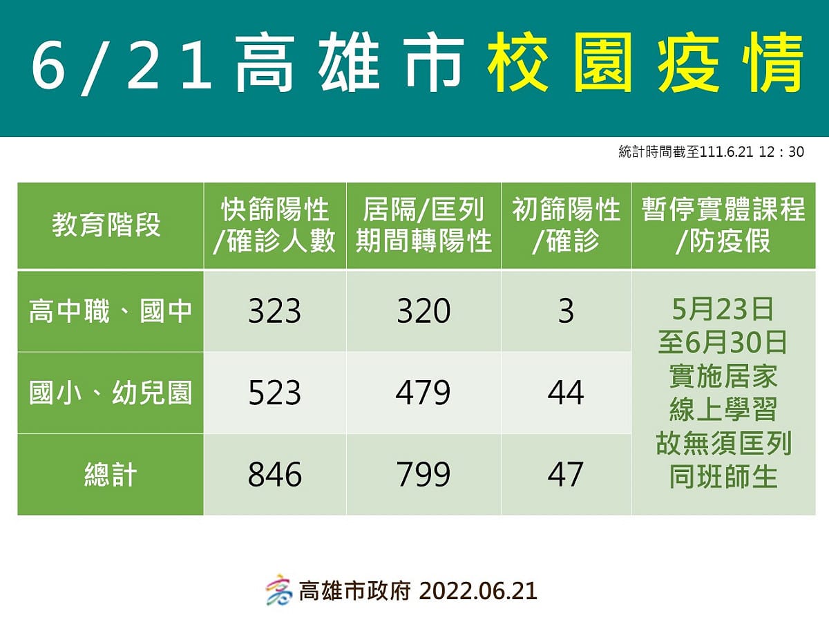 高雄6/21校園疫情總覽。 圖：高雄市衛生局提供