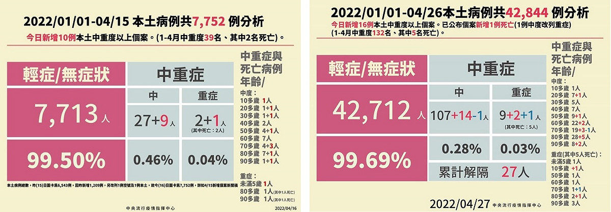根據中央流行疫情指揮中心4月15日的統計，未滿5歲的重症兒童1人（左圖），到了26日，重症兒童只增加1名10多歲兒童。 圖：翻攝自林靜儀臉書/新頭殼合成