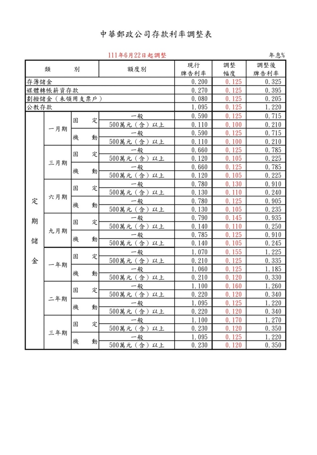 中華郵政6/22起調整存款利率，調升幅度為0.100%至0.170%。 圖：中華郵政公司／提供