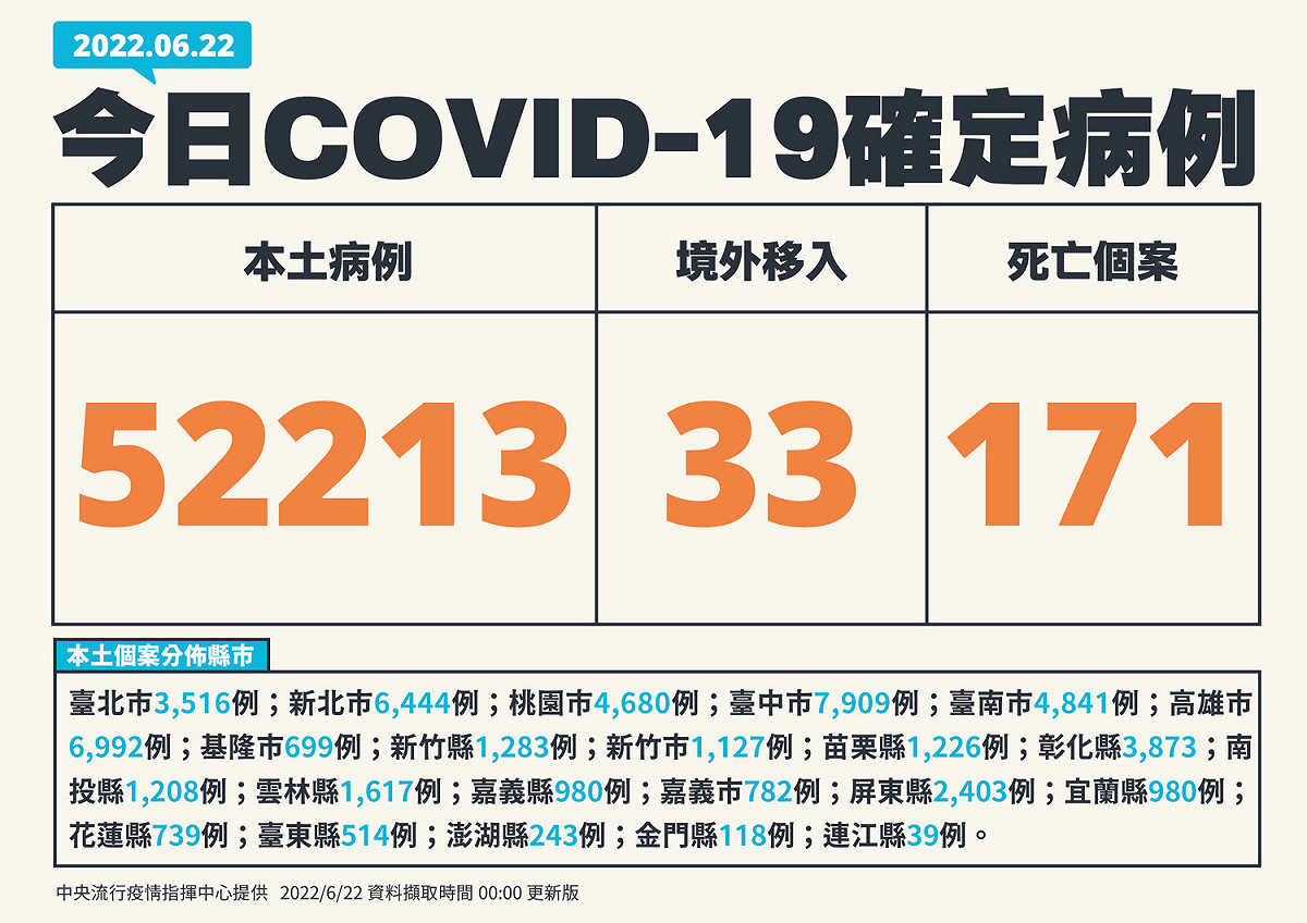 6/22 新增個案多例(含境外國家) 圖：中央流行疫情指揮中心/提供