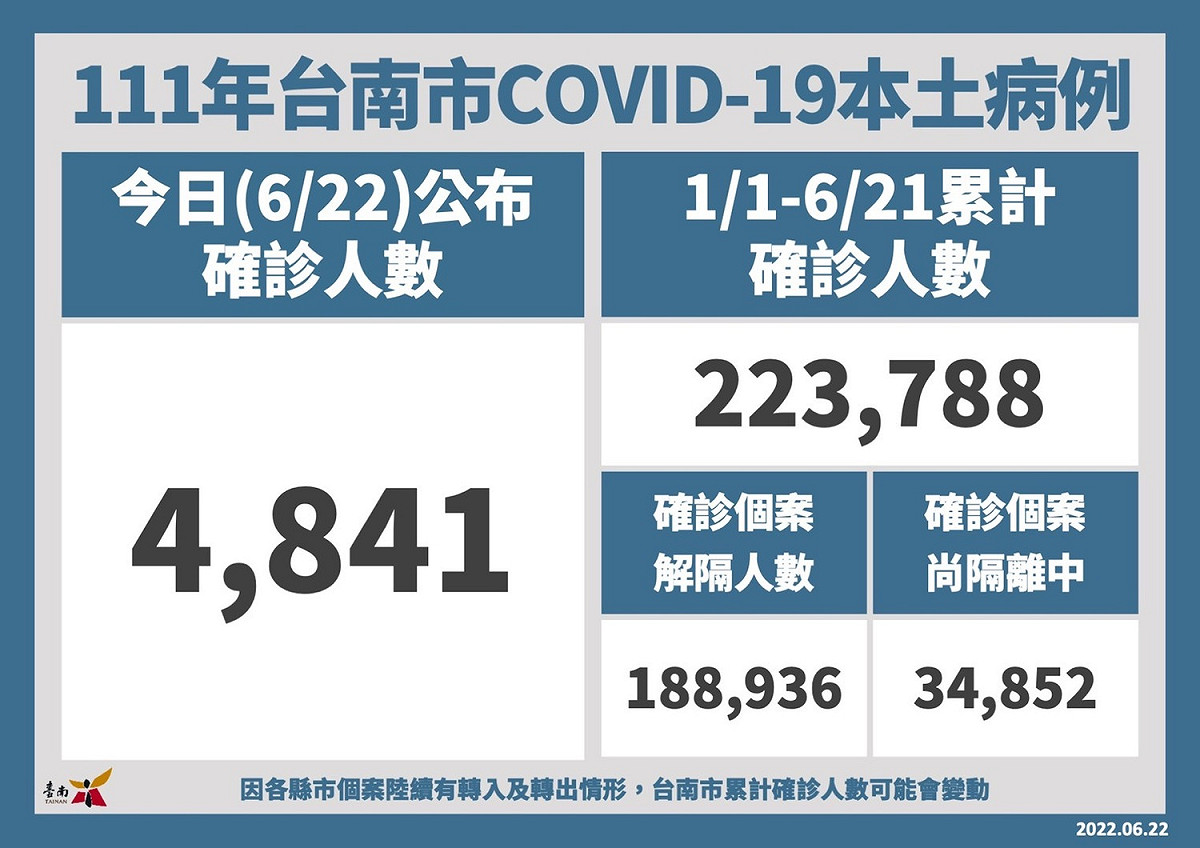 台南市今日新增4,841名COVID-19本土個案，統計自今年1月1日至6月21日，台南市累計確診個案人數共223,788名，已解除隔離188,936名、尚在隔離中34,852名。 圖：台南市政府提供
