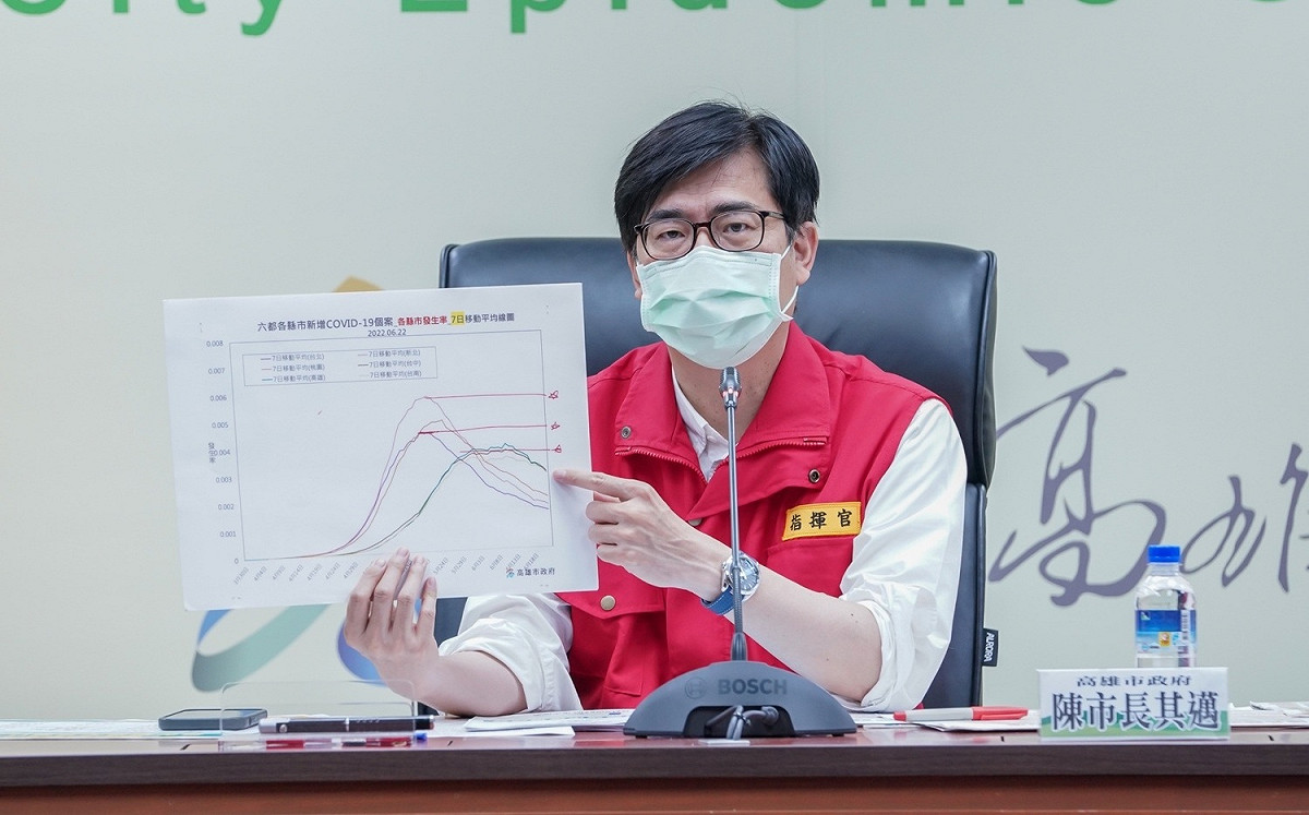高雄市新增6981例 整體疫情盛行率13.78%