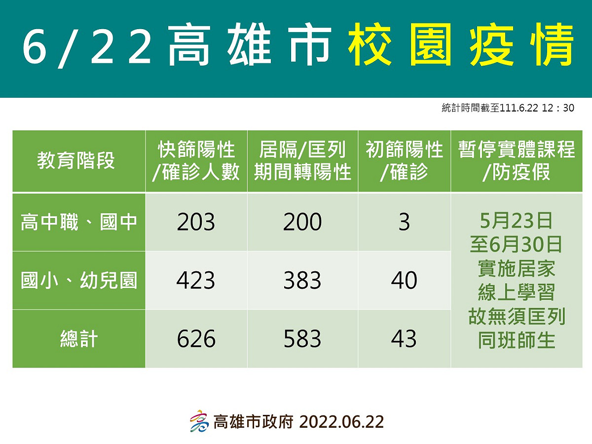 高雄6/22校園疫情。 圖：高雄市衛生局提供