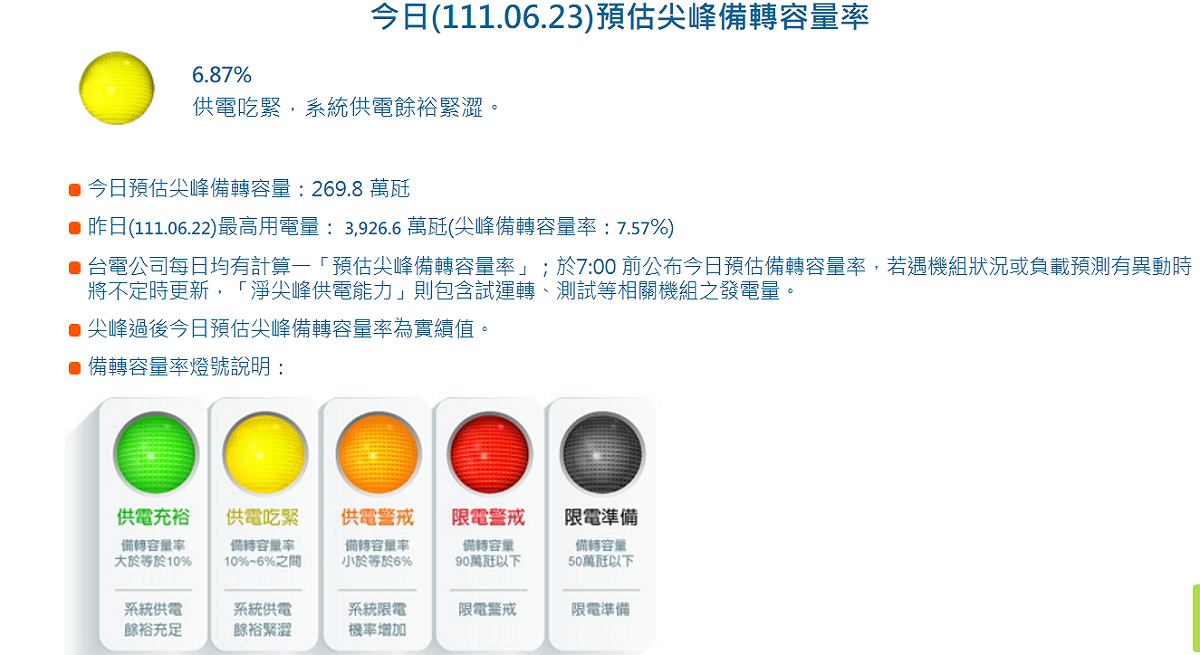 台電預估今日尖峰備轉容量率為6.87%，系統供電吃緊。  圖：擷取自台電官網