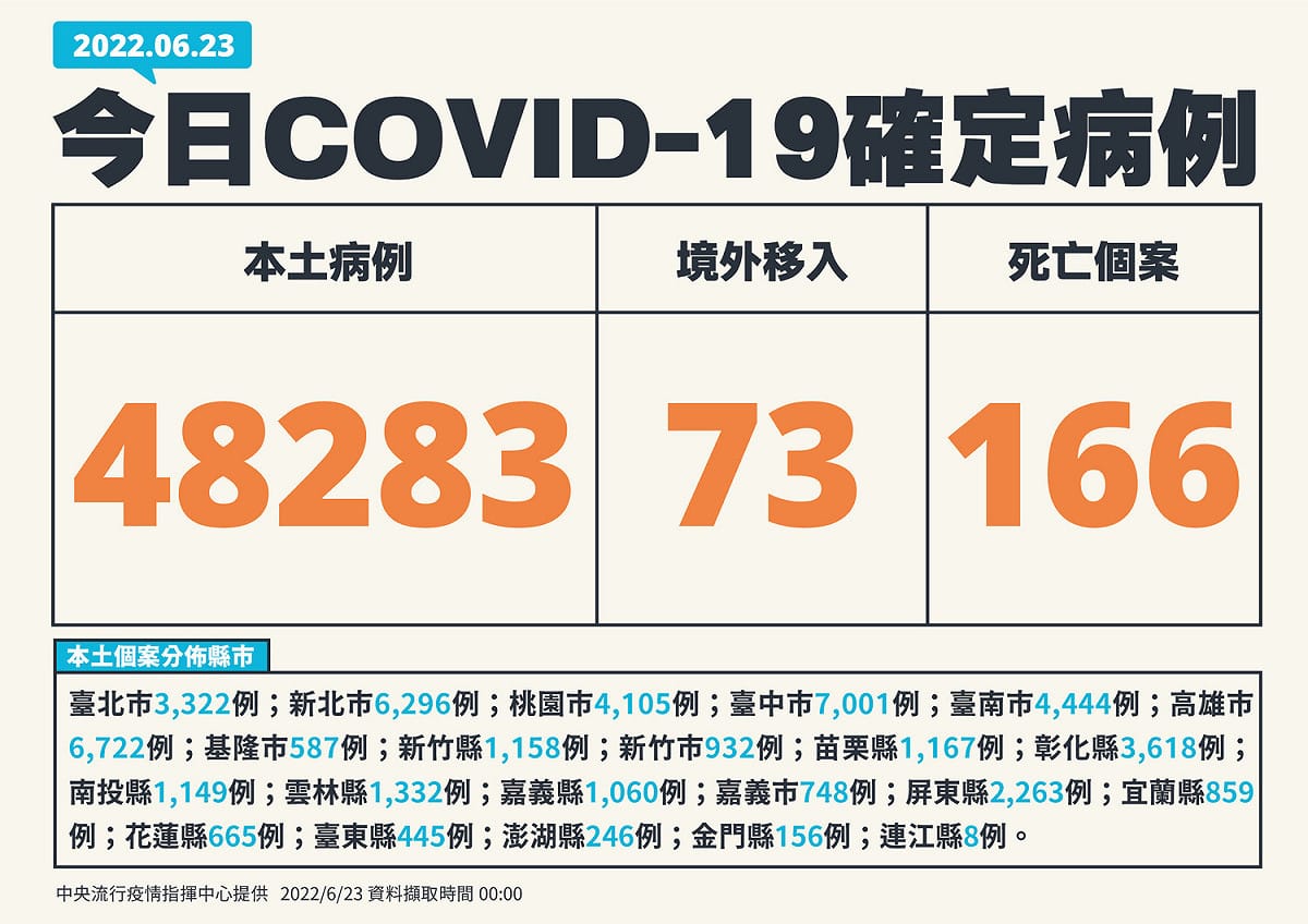 6/23 新增個案多例(含境外國家) 圖：中央流行疫情指揮中心/提供