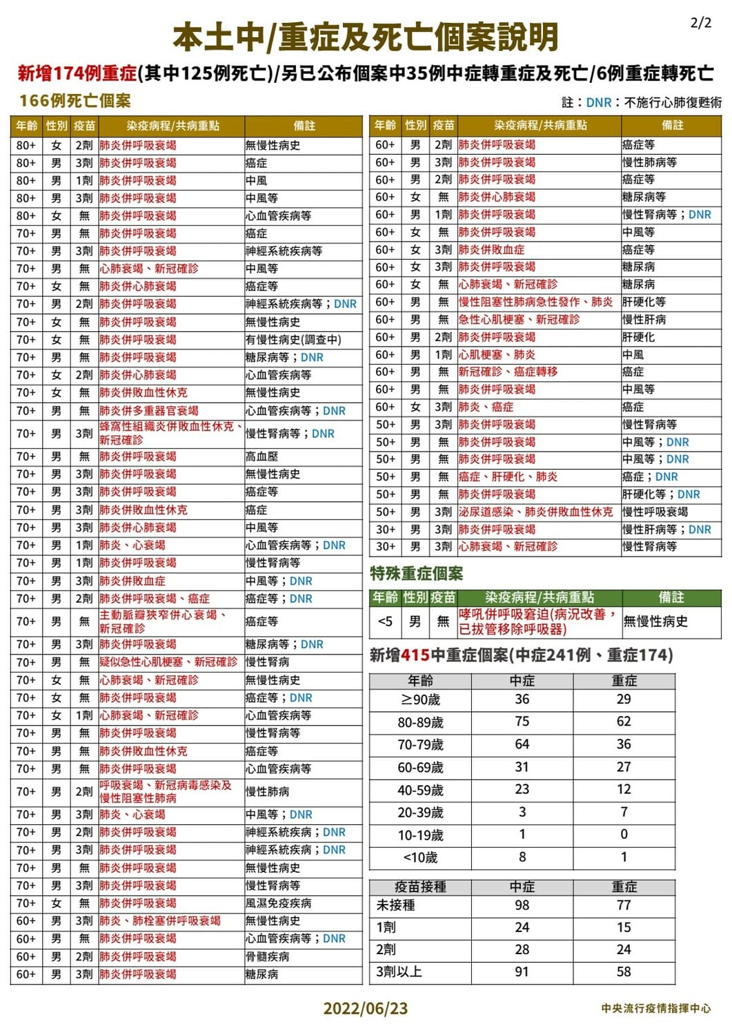本土中重症個案說明。 圖：中央流行疫情指揮中心／提供