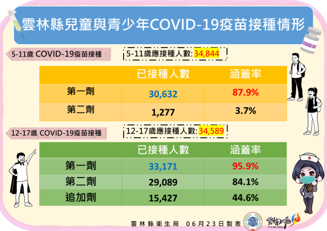 雲林縣兒童、青少年疫苗接種情形。 圖：取自雲林縣政府官網