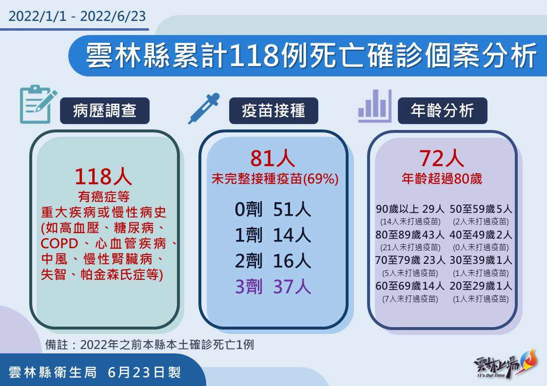雲林縣死亡個案分析。 圖：取自雲林縣政府官網