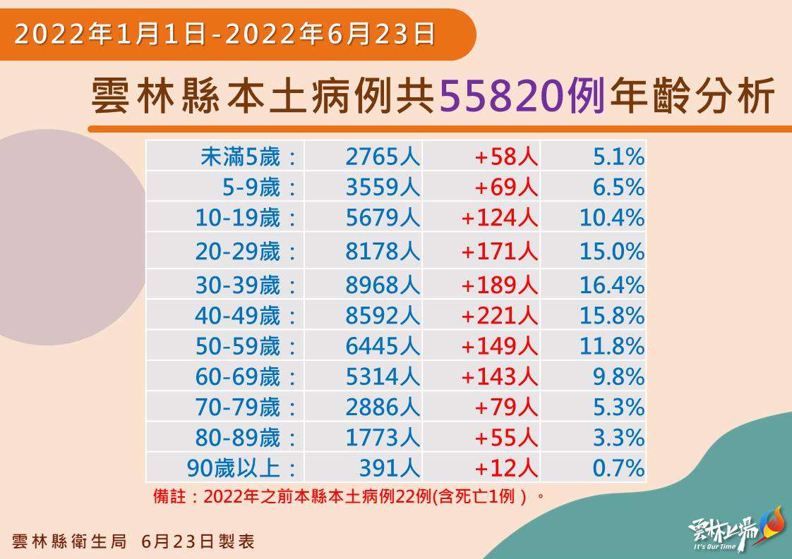 雲林縣本土個案年齡分析。 圖圖：取自雲林縣政府官網