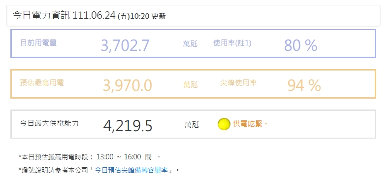 台灣電力公司預估，今日尖峰用電量為3970.0萬瓩。 圖：截取自台灣電力公司官網