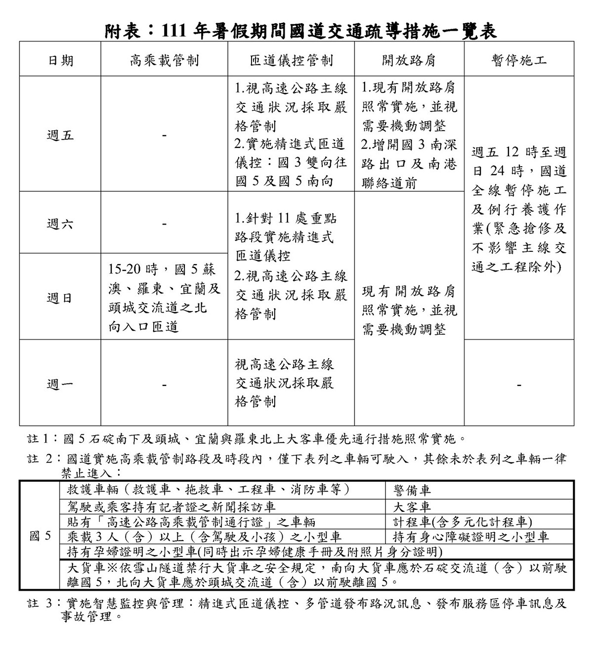交通部高速公路局表示，7/1起國道將實施暑假交通疏導措施。 圖：交通部高速公路局／提供