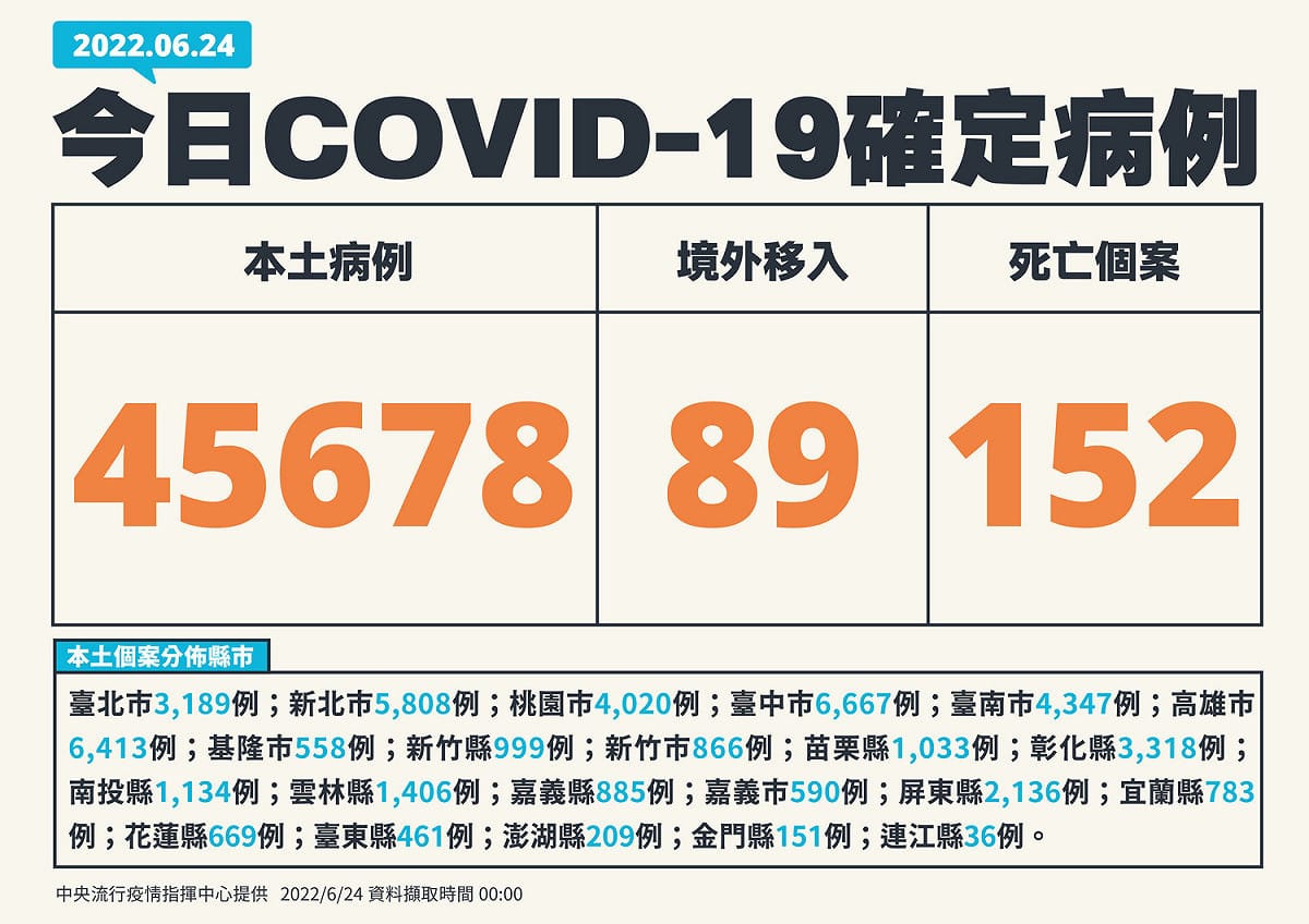 今日國內新增45,678例本土個案，及89例境外移入。 圖：中央流行疫情指揮中心／提供