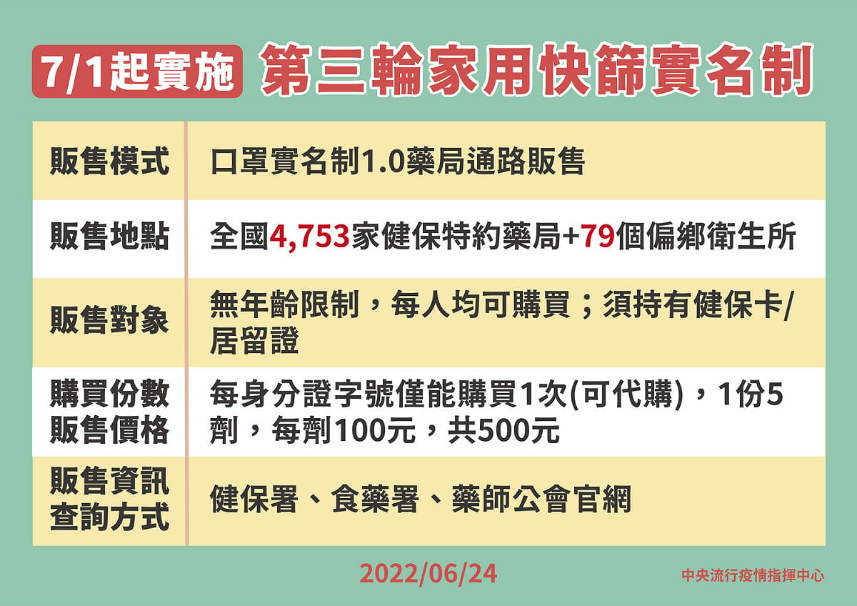 第三輪家用快篩實名制無單雙號購買限制。 圖：中央流行疫情指揮中心／提供
