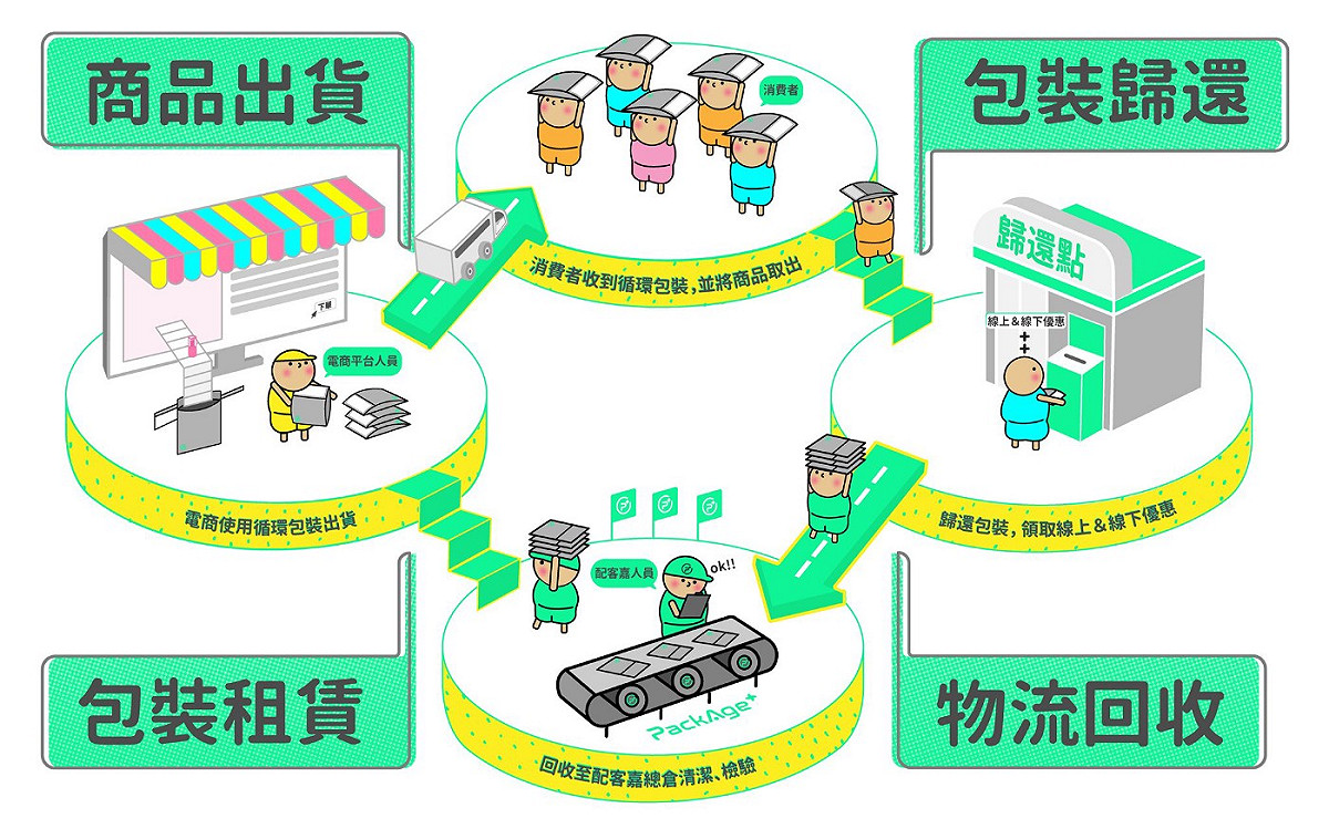 透過完善的循環回收系統，不只保護了環境，也能累積對弱勢族群的關懷。 圖：創夢市集／提供