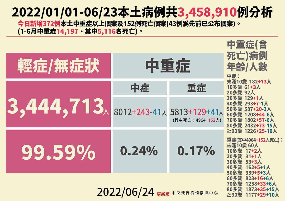 6月24日本土病例分析。 圖：中央流行疫情指揮中心／提供