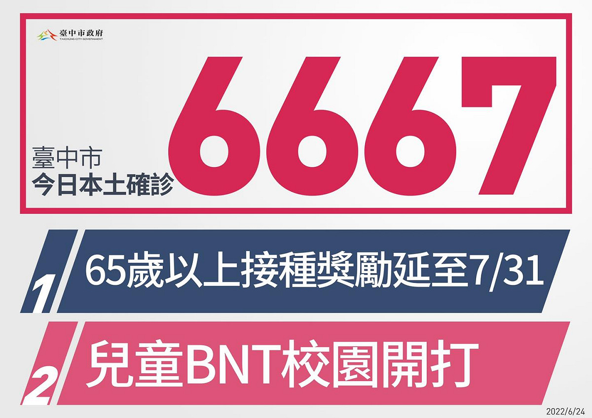 台中市今新增6667例本土個案。 圖：擷取自漾台中臉書